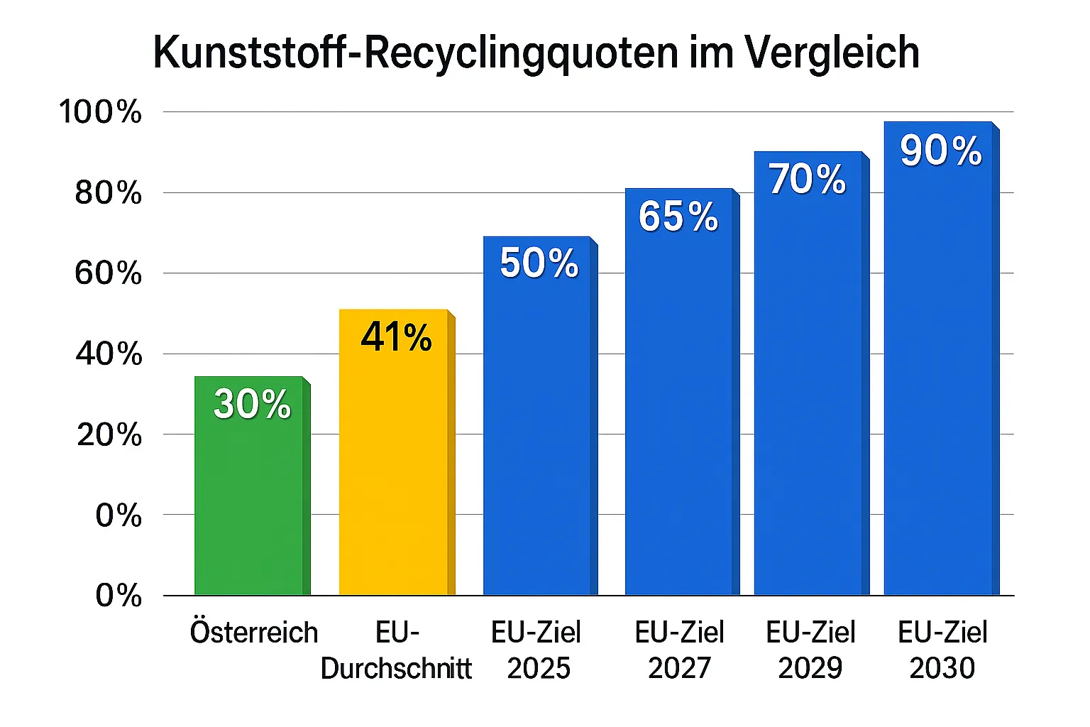 EU-Recyclingziele – Visualisierung